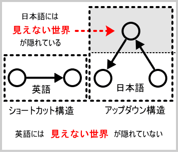 ショートカット感覚では日本人のアップダウン構造が理解できない。