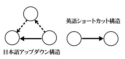 日本語アップダウン構造と英語ショートカット構造