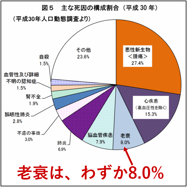 日本人の死因のわずか8.0%が老衰